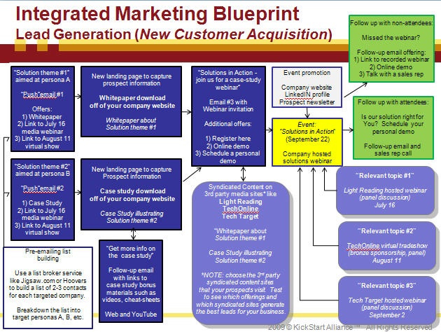 Integrated Marketing Blueprint