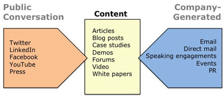 Content in the New Integrated Marketing Process