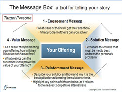 Text Box:  Figure 3: the “Message Box” template.  Simply, the most effective exercise for drafting an “elevator pitch” that tells your story. (Click to enlarge.)