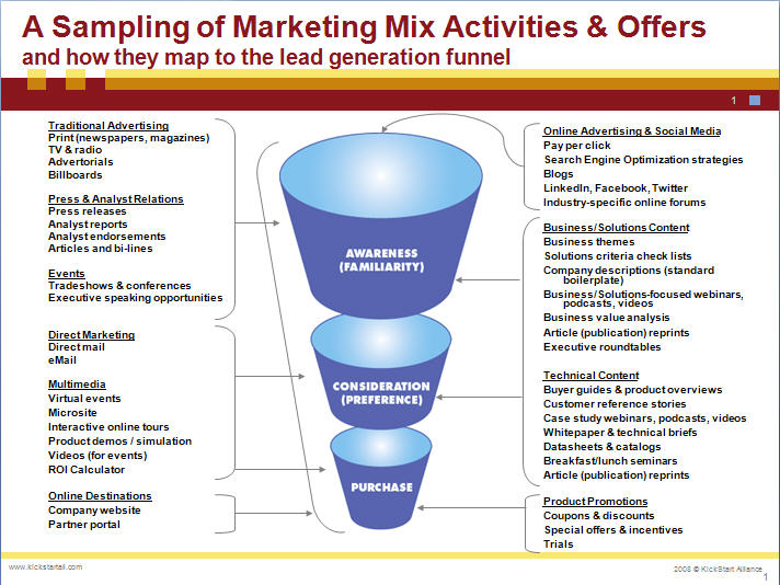 Mapping the Marcom Mix Lead - KickStart Alliance - Customer Success