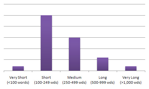 Ideal blog word count