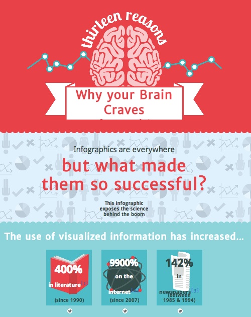 13ReasonsWhyYourBrainCravesInfographics