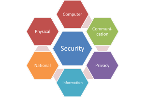 Multiple facets of security