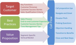 Fundamentals Support Playbook Call flow