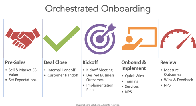 Orchestrated Onboarding: What it is and why you need it