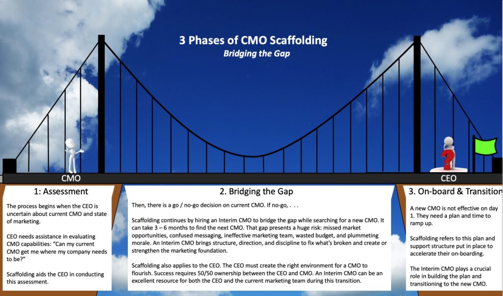 CMO Scaffolding